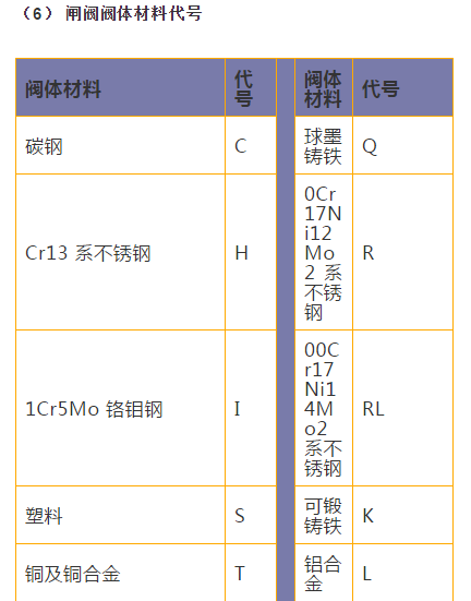 閘閥閥體材料代號 閘閥閥體材料代號